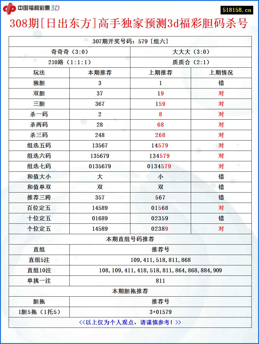 308期[日出东方]高手独家预测3d福彩胆码杀号