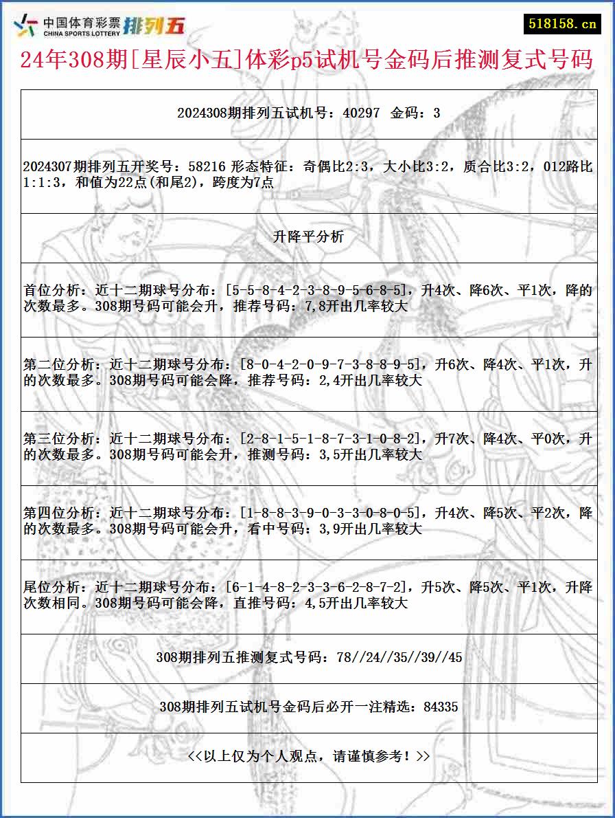 24年308期[星辰小五]体彩p5试机号金码后推测复式号码