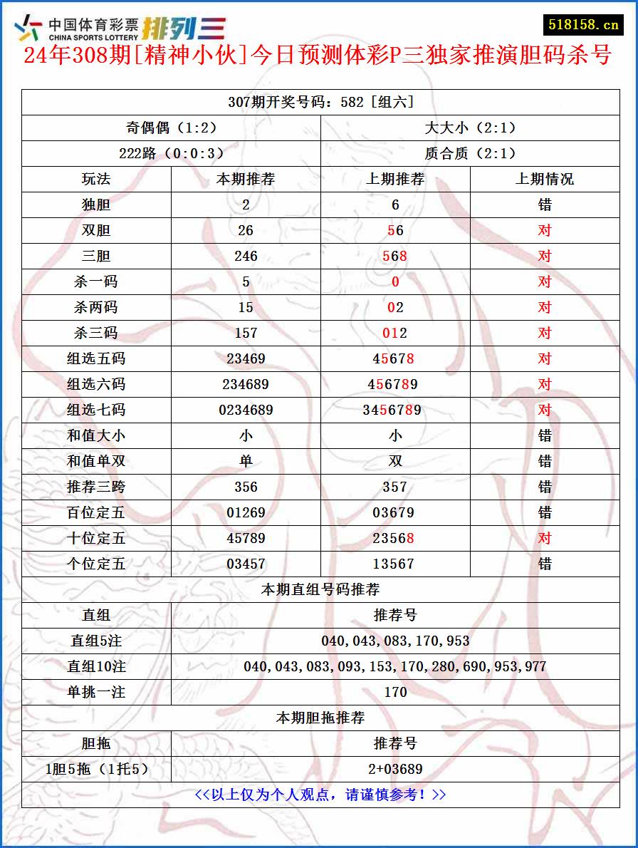 24年308期[精神小伙]今日预测体彩P三独家推演胆码杀号