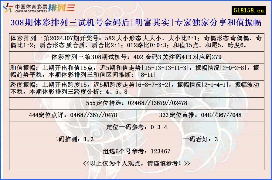 308期体彩排列三试机号金码后[明富其实]专家独家分享和值振幅