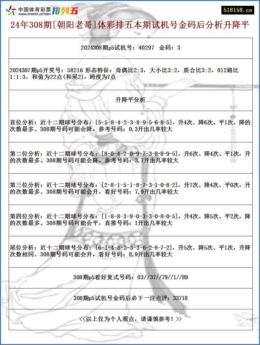 24年308期[朝阳老哥]体彩排五本期试机号金码后分析升降平