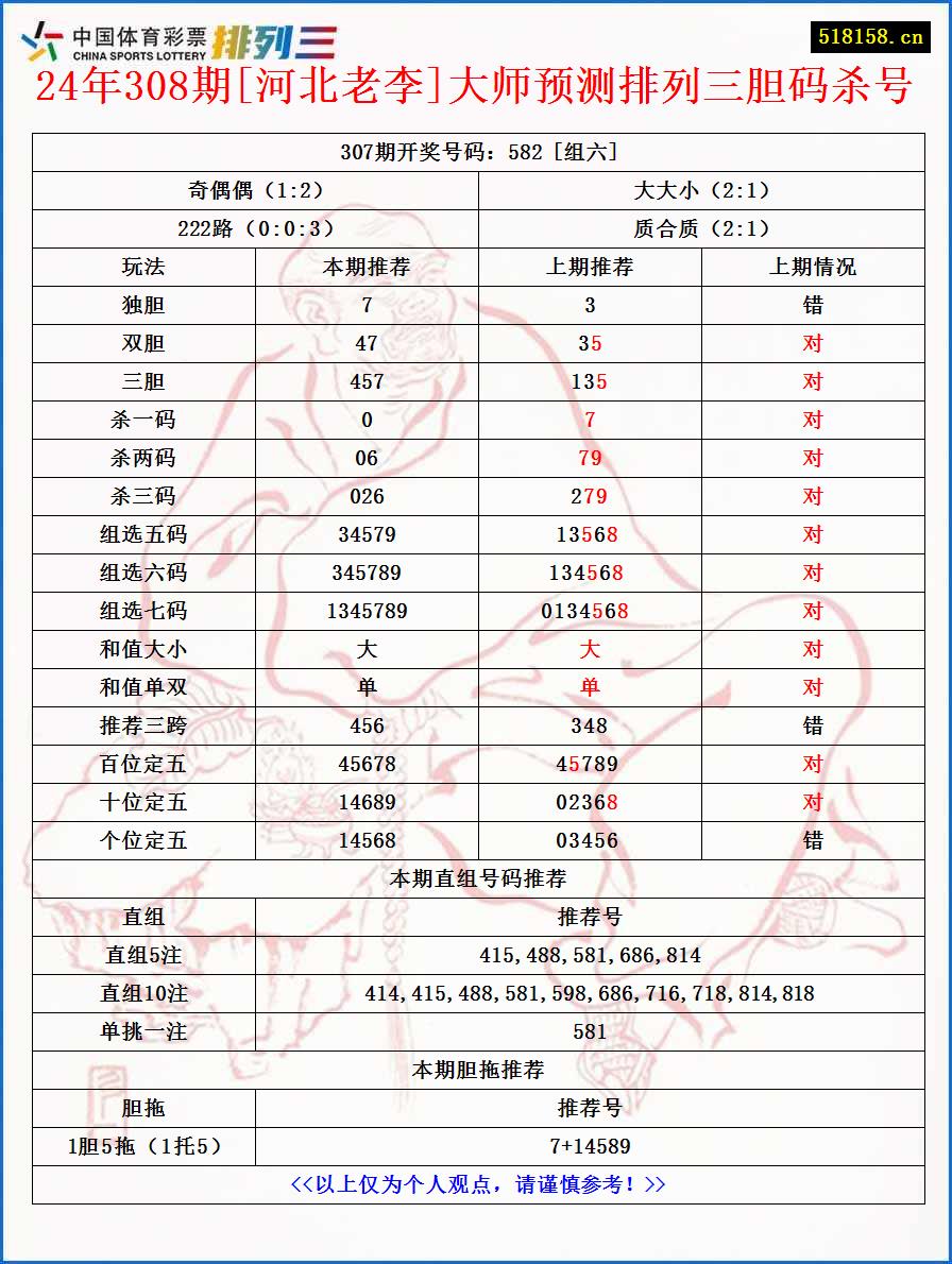 24年308期[河北老李]大师预测排列三胆码杀号