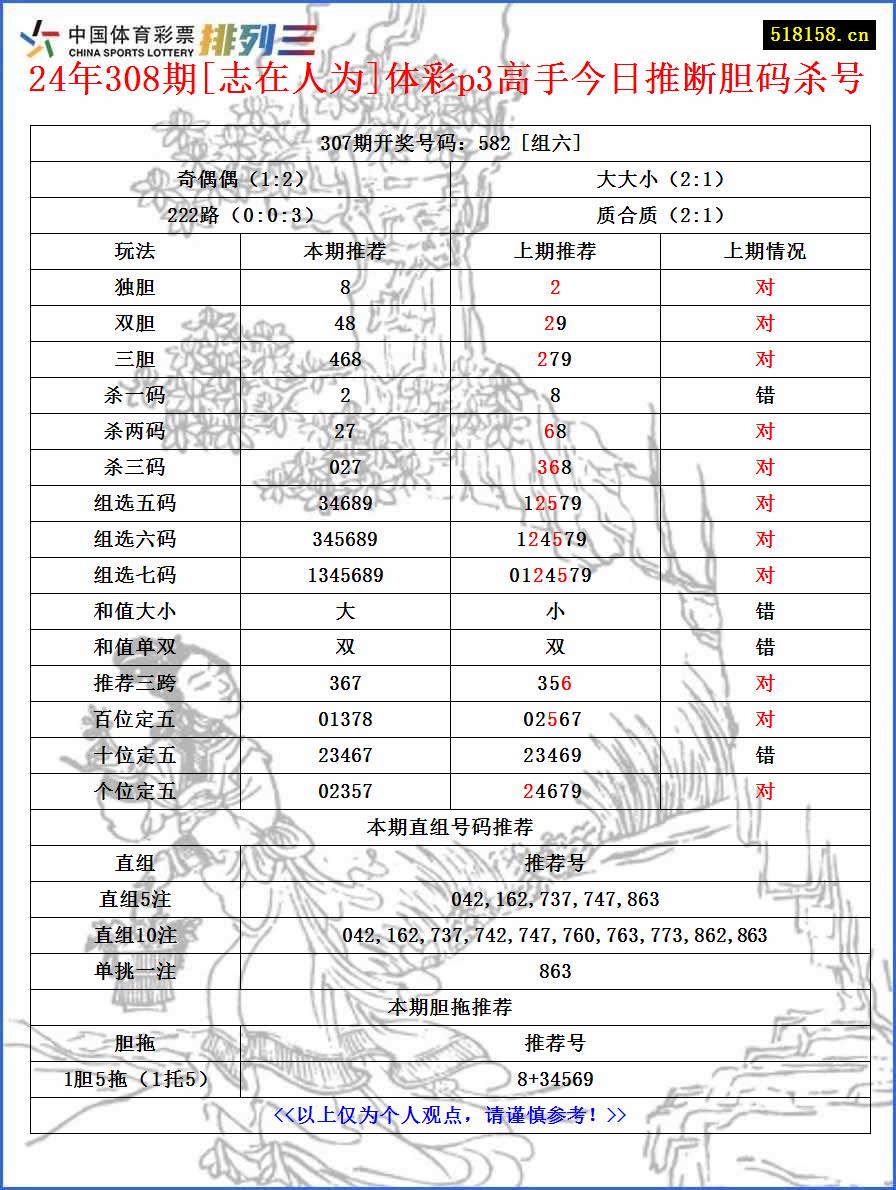 24年308期[志在人为]体彩p3高手今日推断胆码杀号