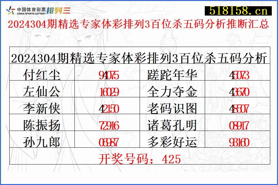 2024304期精选专家体彩排列3百位杀五码分析推断汇总