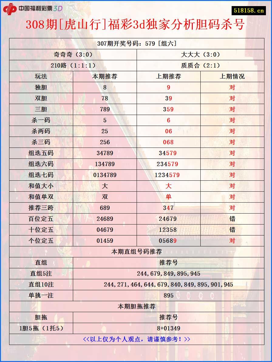 308期[虎山行]福彩3d独家分析胆码杀号