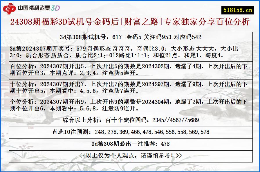 24308期福彩3D试机号金码后[财富之路]专家独家分享百位分析