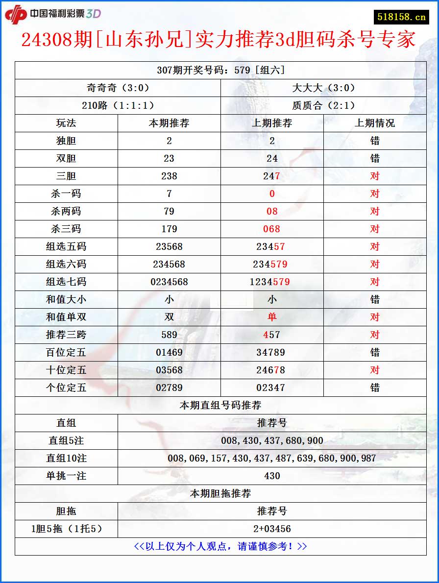 24308期[山东孙兄]实力推荐3d胆码杀号专家