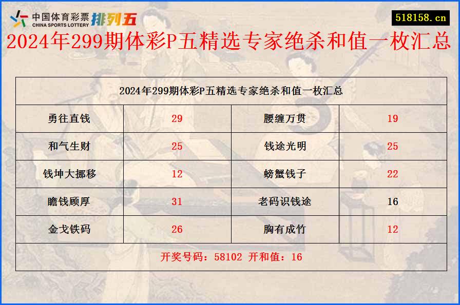 2024年299期体彩P五精选专家绝杀和值一枚汇总