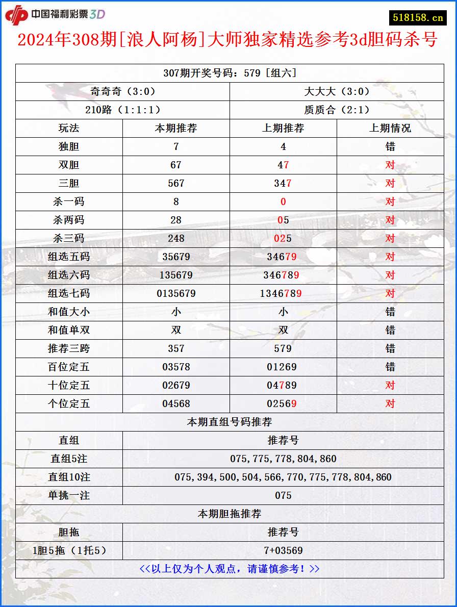 2024年308期[浪人阿杨]大师独家精选参考3d胆码杀号