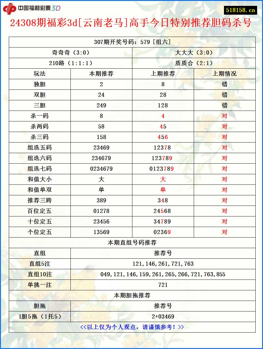 24308期福彩3d[云南老马]高手今日特别推荐胆码杀号