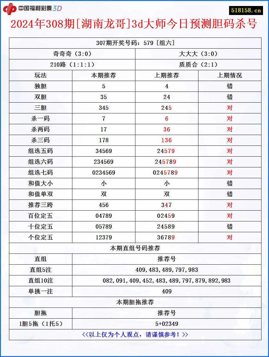 2024年308期[湖南龙哥]3d大师今日预测胆码杀号