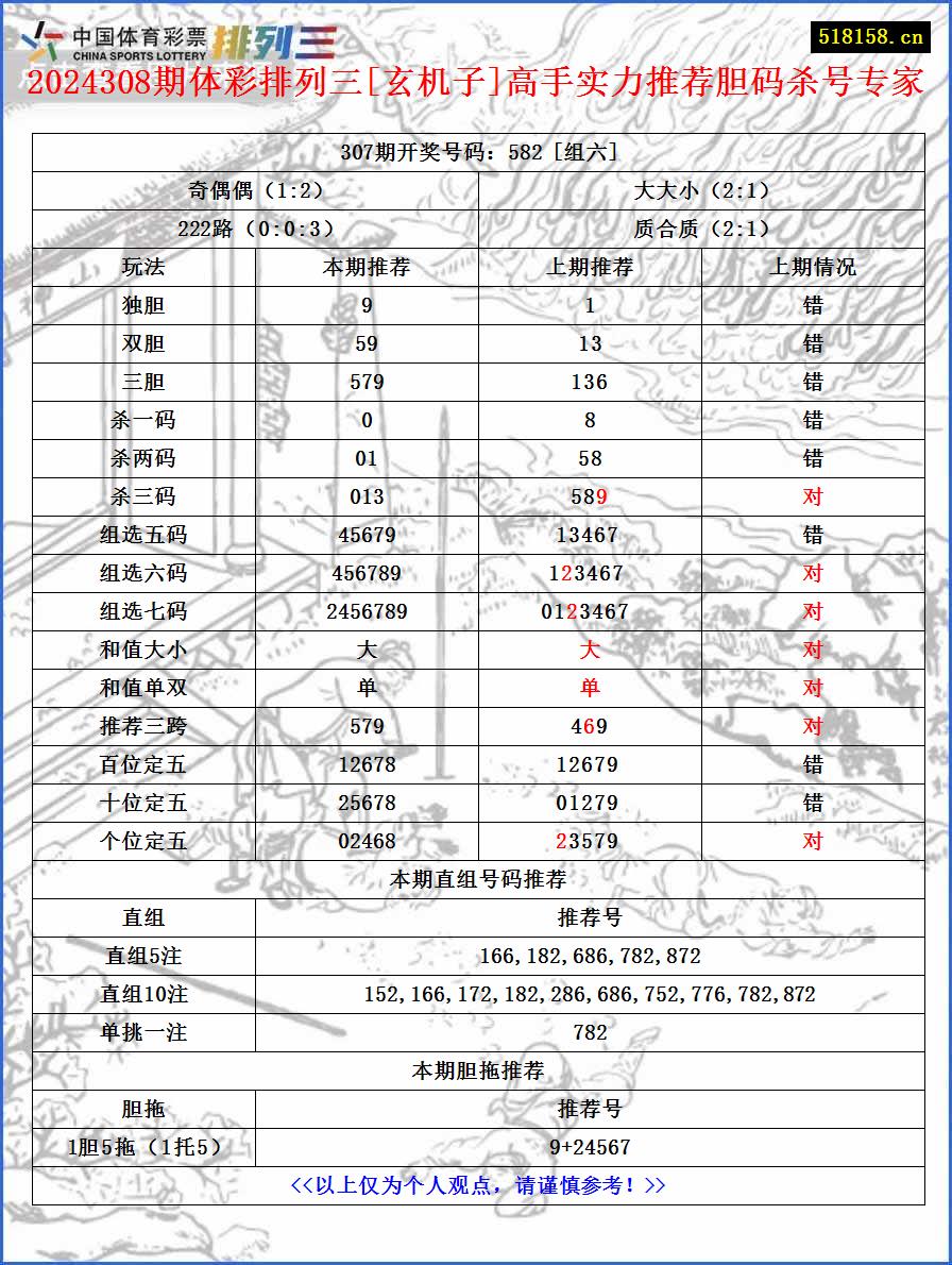 2024308期体彩排列三[玄机子]高手实力推荐胆码杀号专家