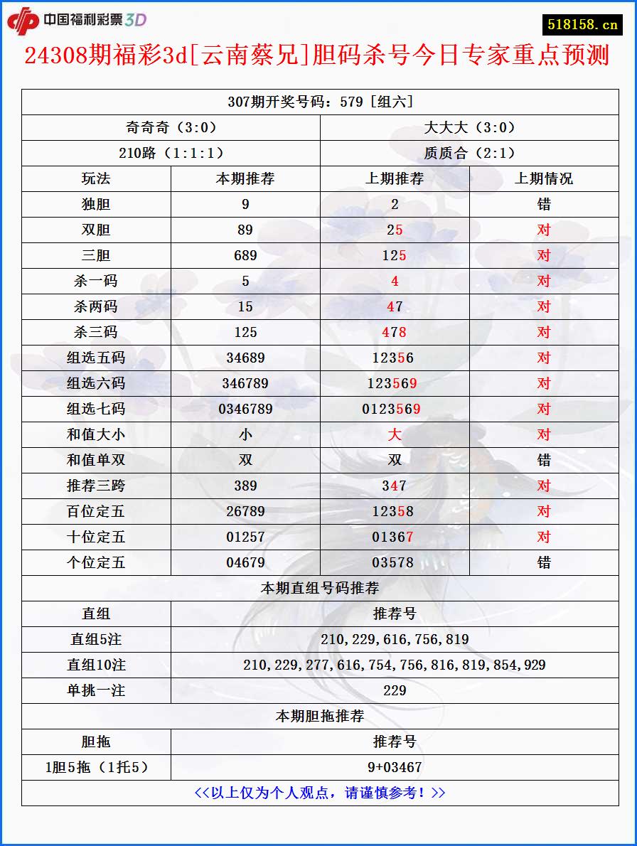 24308期福彩3d[云南蔡兄]胆码杀号今日专家重点预测