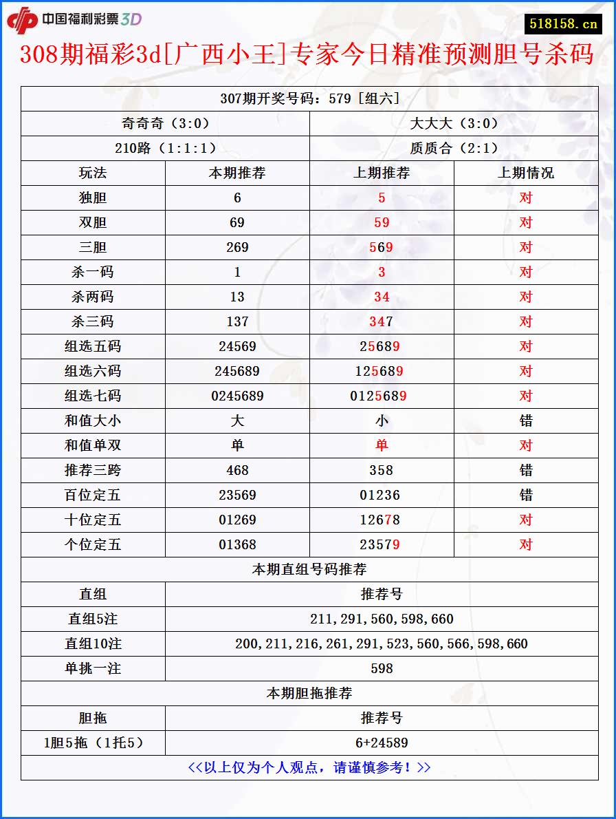 308期福彩3d[广西小王]专家今日精准预测胆号杀码