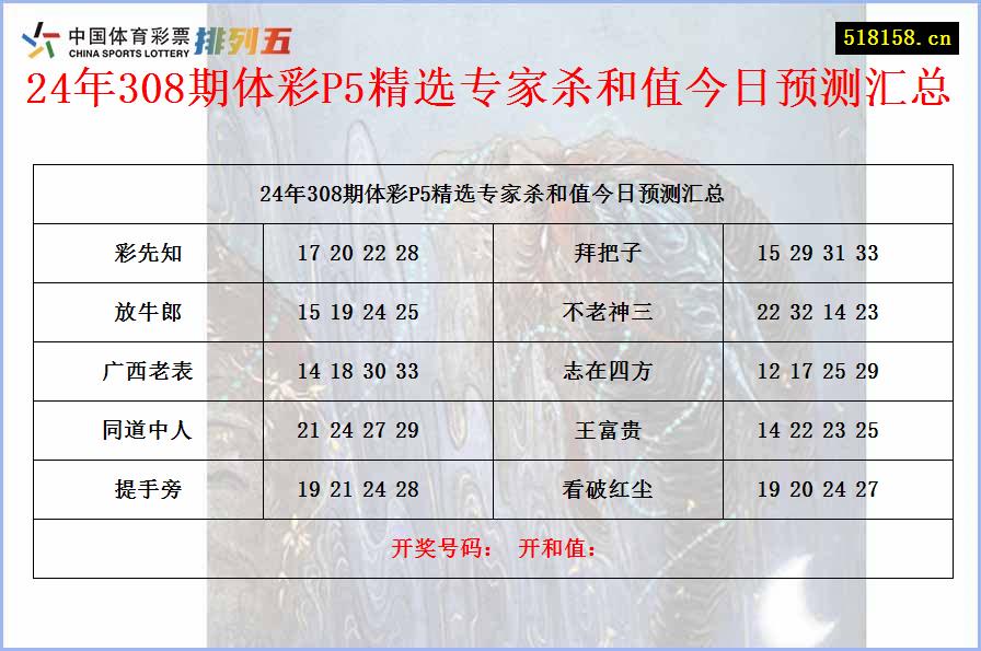 24年308期体彩P5精选专家杀和值今日预测汇总