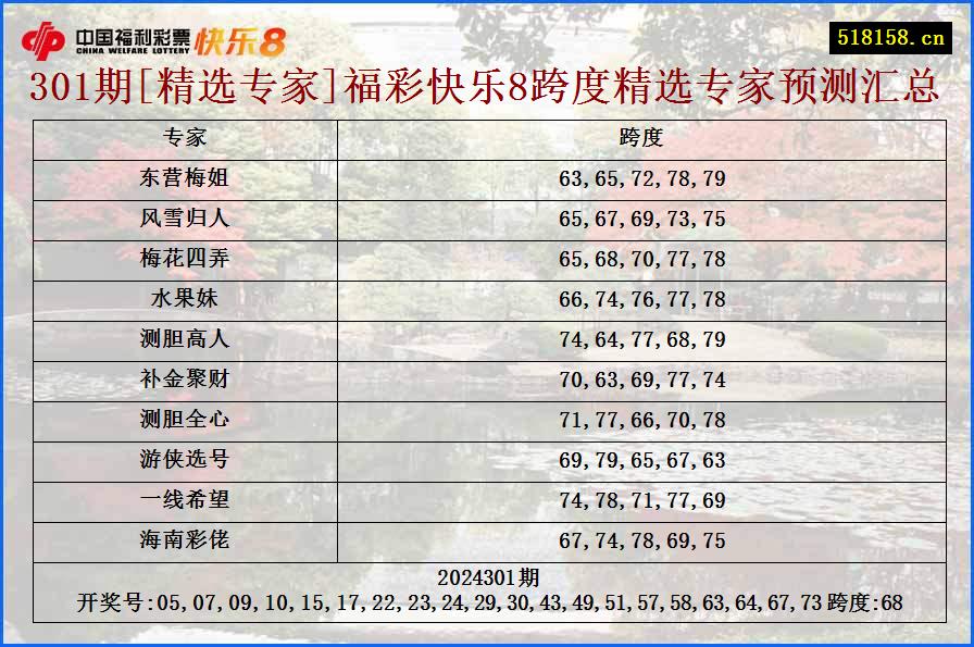 301期[精选专家]福彩快乐8跨度精选专家预测汇总