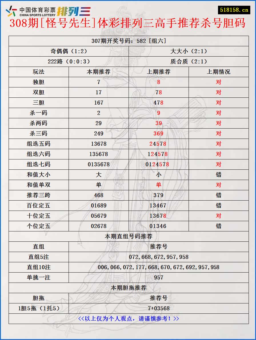 308期[怪号先生]体彩排列三高手推荐杀号胆码