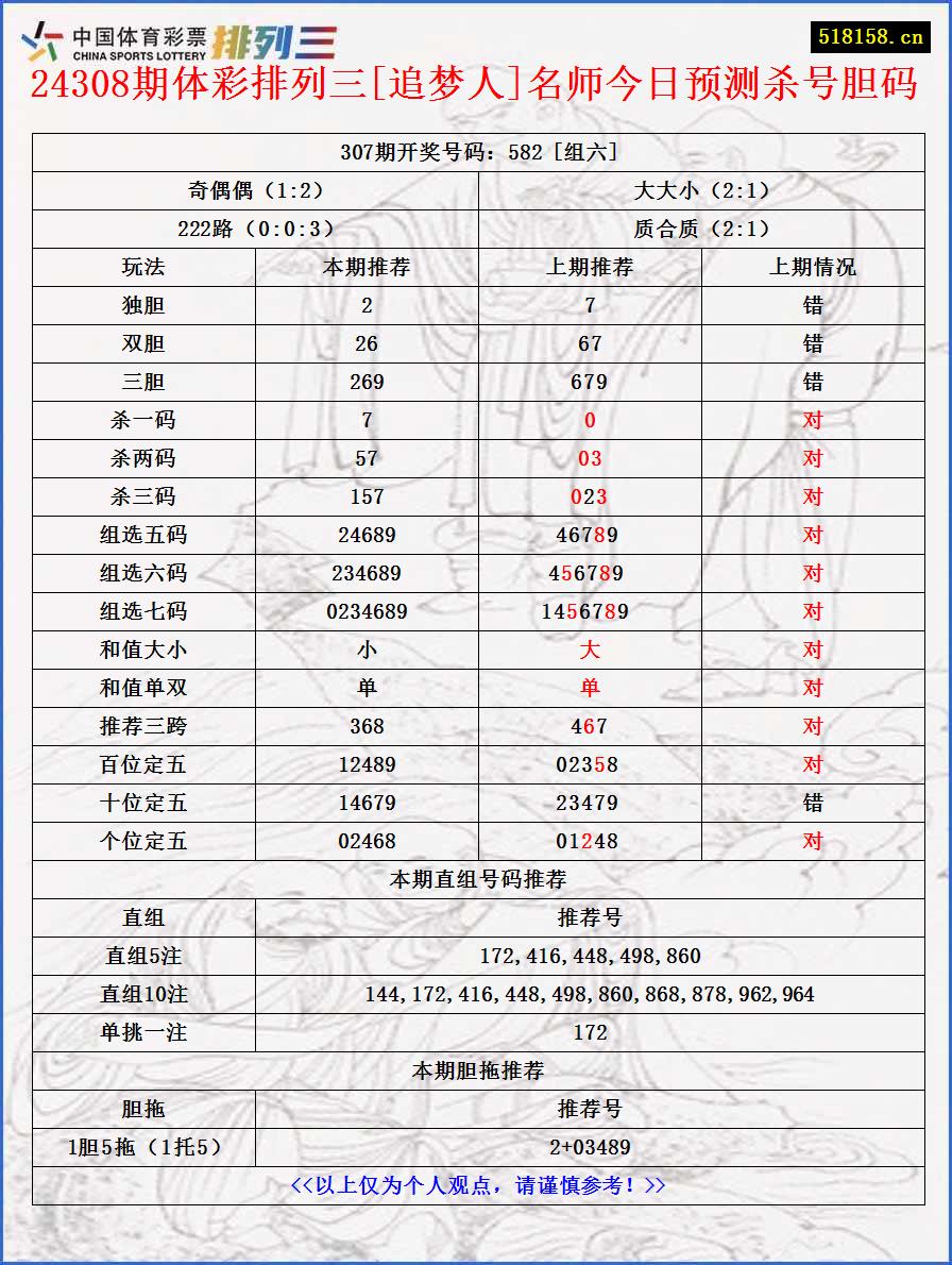 24308期体彩排列三[追梦人]名师今日预测杀号胆码