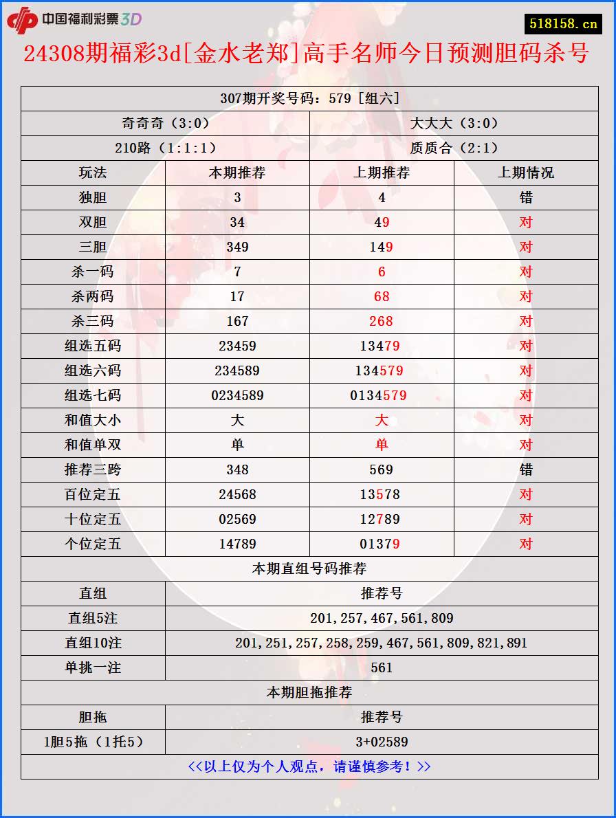 24308期福彩3d[金水老郑]高手名师今日预测胆码杀号