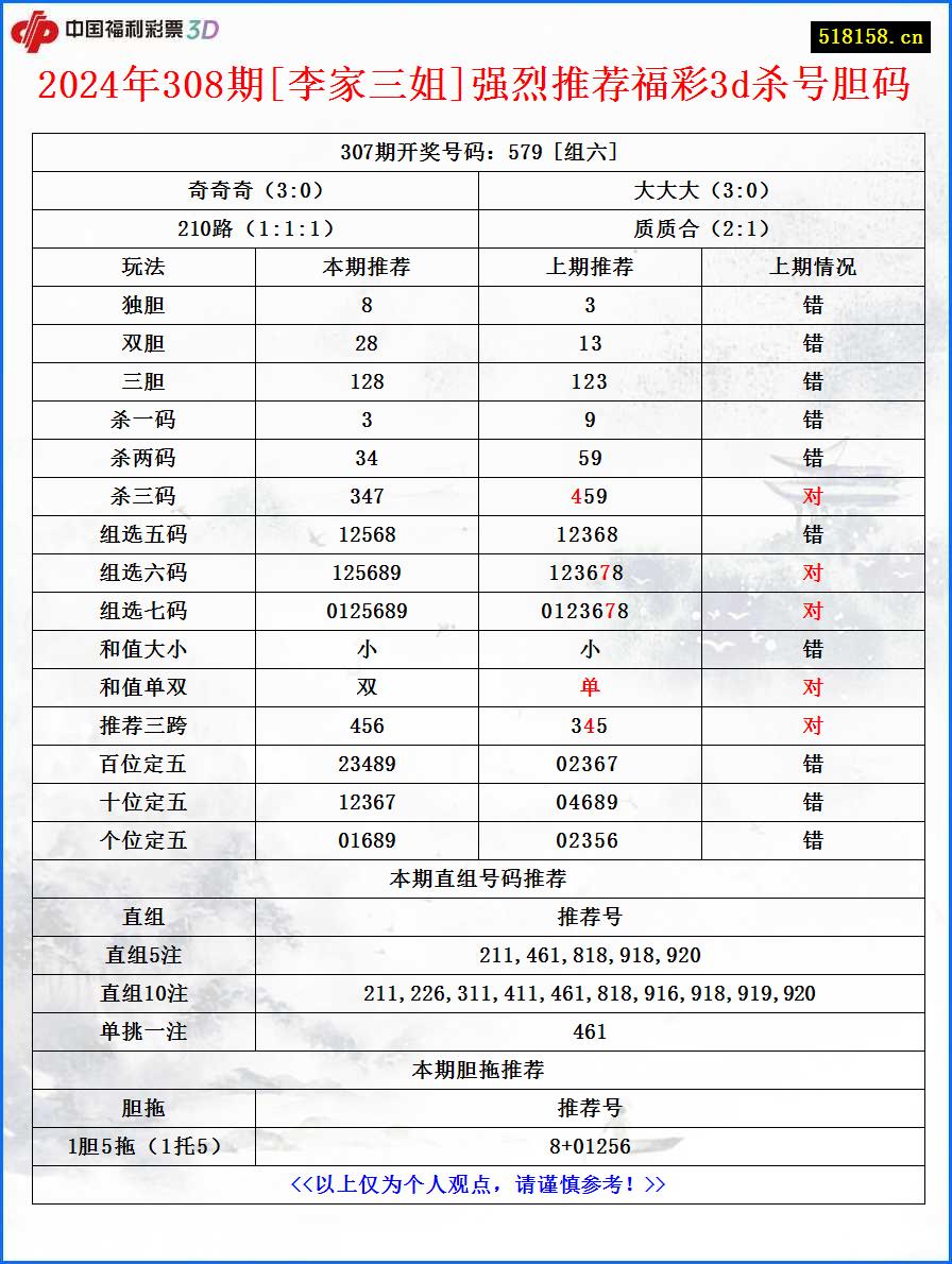 2024年308期[李家三姐]强烈推荐福彩3d杀号胆码