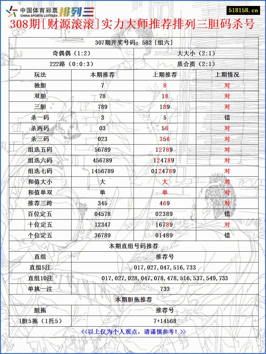 308期[财源滚滚]实力大师推荐排列三胆码杀号