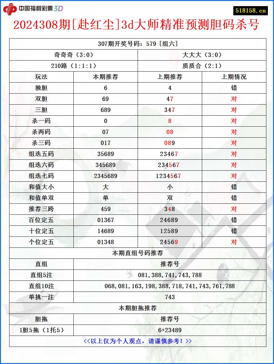 2024308期[赴红尘]3d大师精准预测胆码杀号