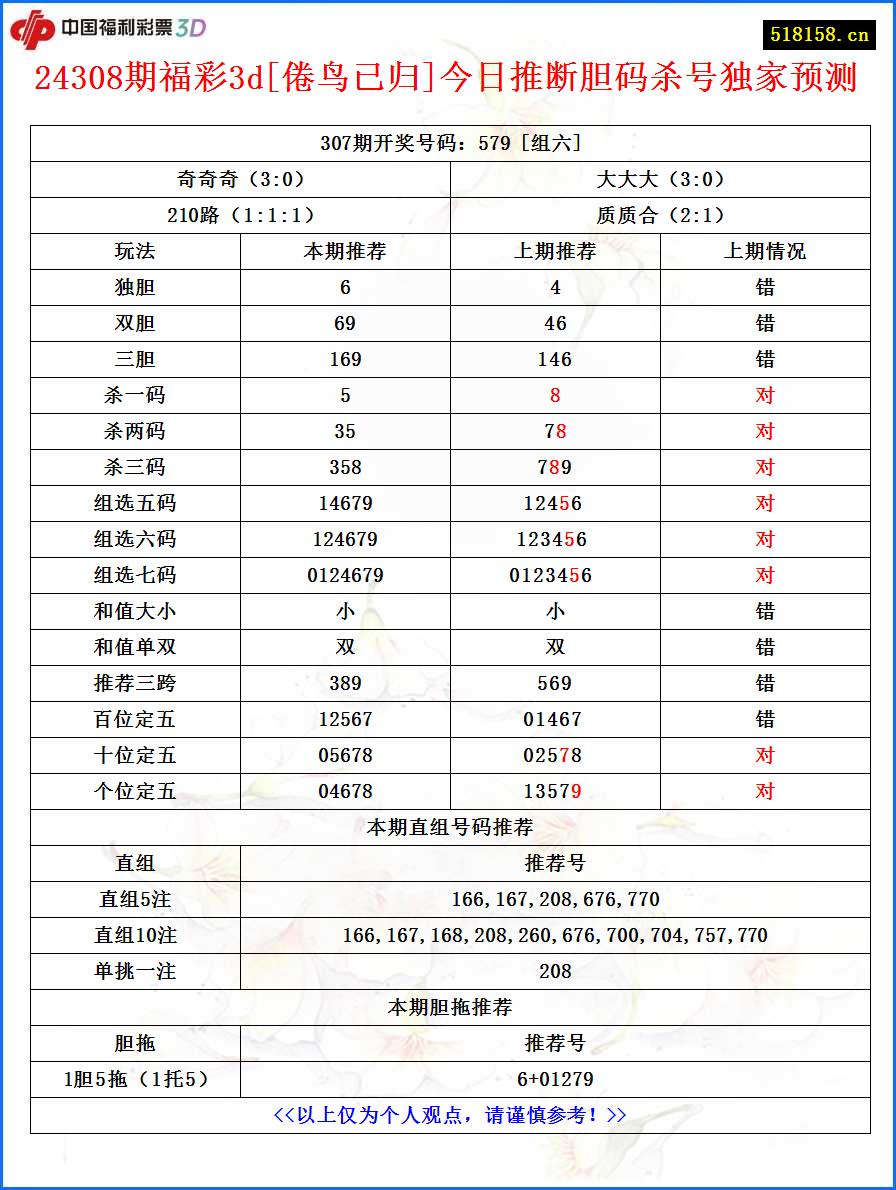 24308期福彩3d[倦鸟已归]今日推断胆码杀号独家预测