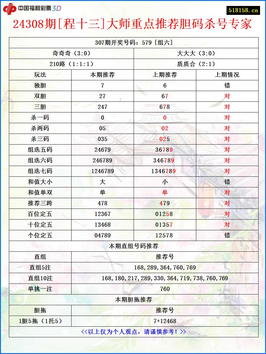 24308期[程十三]大师重点推荐胆码杀号专家