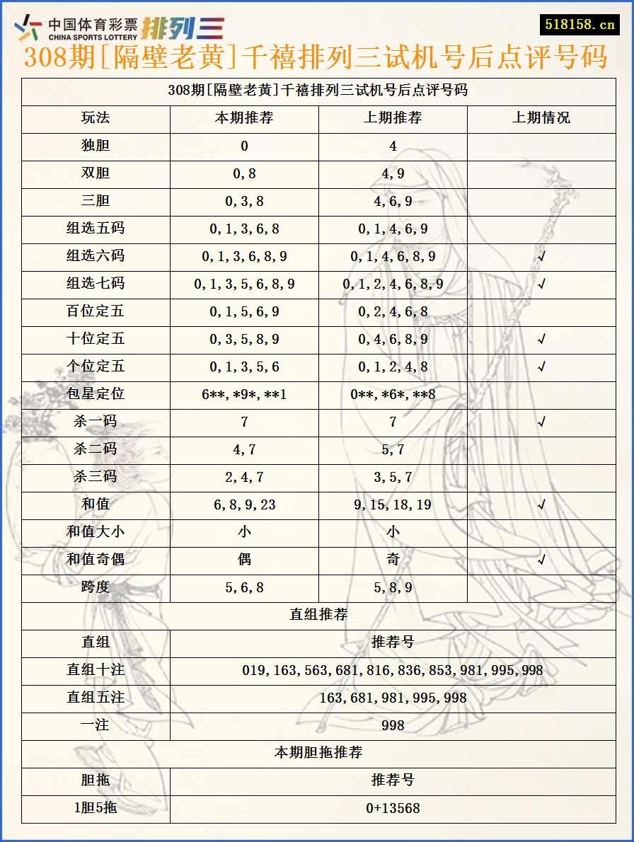 308期[隔壁老黄]千禧排列三试机号后点评号码