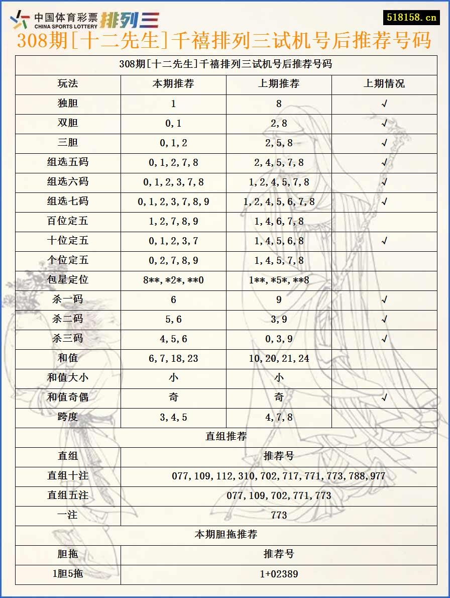 308期[十二先生]千禧排列三试机号后推荐号码