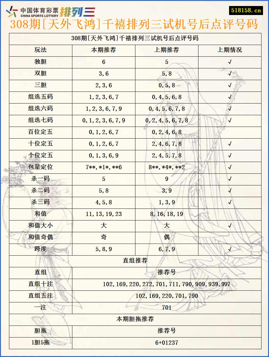 308期[天外飞鸿]千禧排列三试机号后点评号码