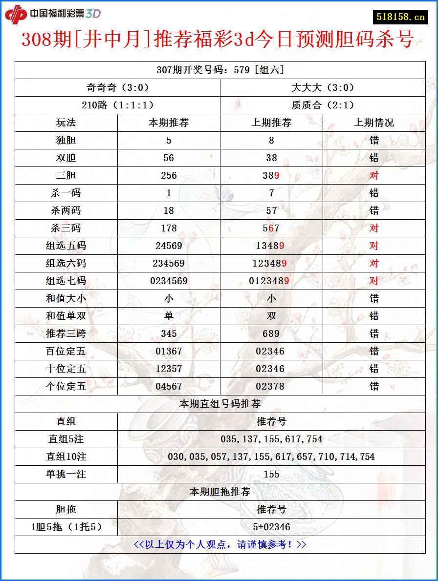 308期[井中月]推荐福彩3d今日预测胆码杀号