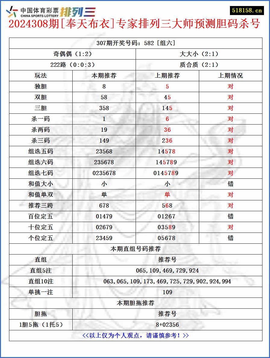 2024308期[奉天布衣]专家排列三大师预测胆码杀号