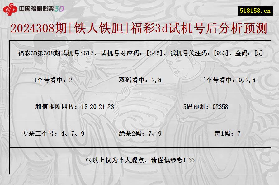 2024308期[铁人铁胆]福彩3d试机号后分析预测