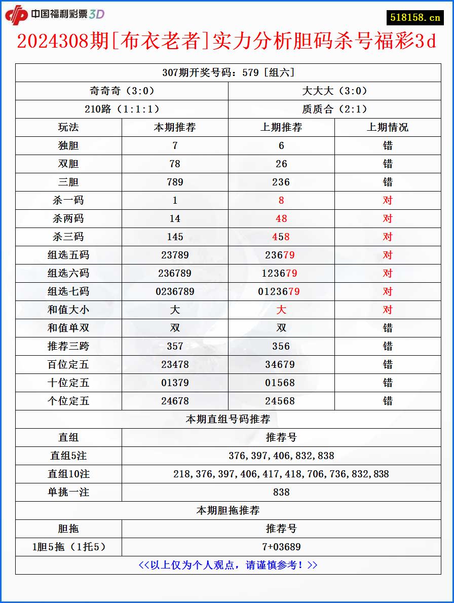 2024308期[布衣老者]实力分析胆码杀号福彩3d