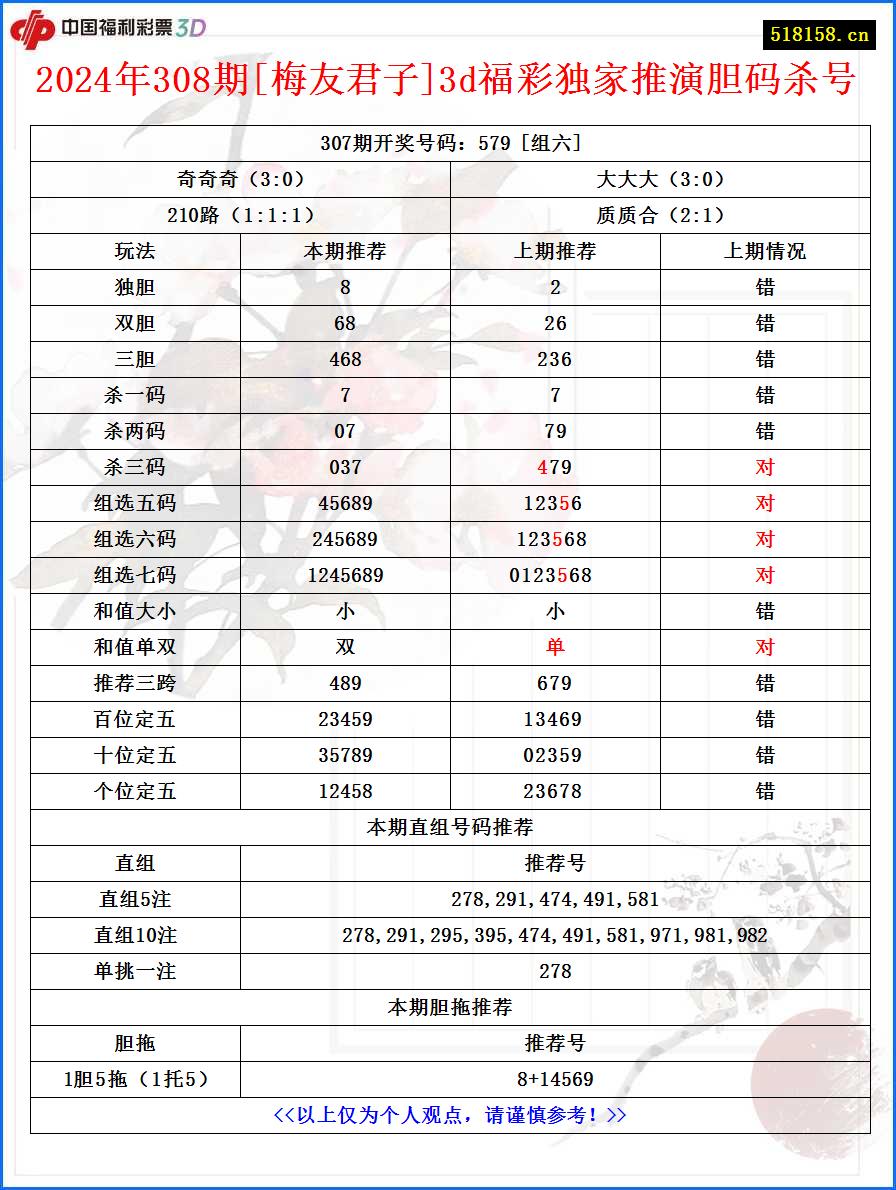 2024年308期[梅友君子]3d福彩独家推演胆码杀号