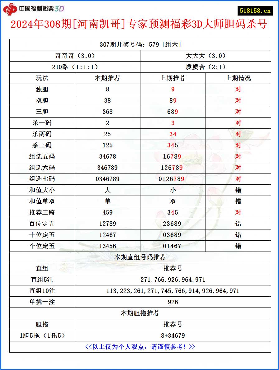 2024年308期[河南凯哥]专家预测福彩3D大师胆码杀号