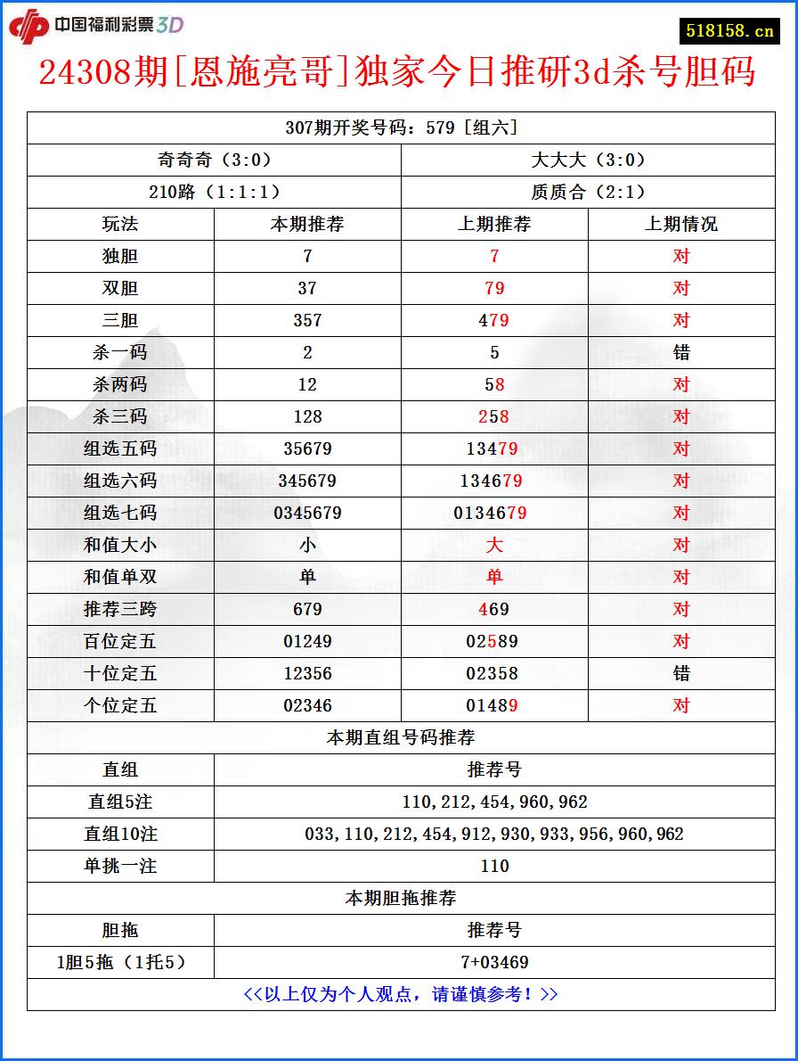 24308期[恩施亮哥]独家今日推研3d杀号胆码