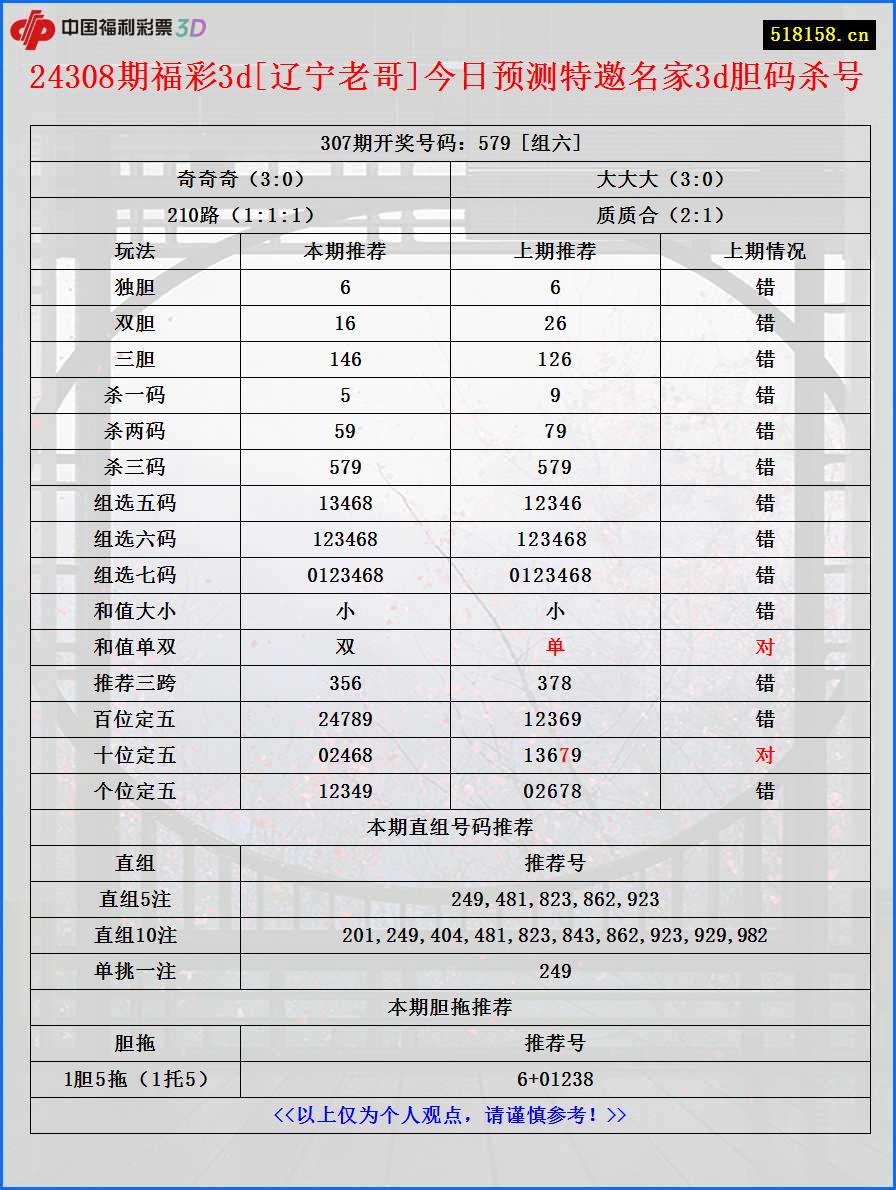 24308期福彩3d[辽宁老哥]今日预测特邀名家3d胆码杀号