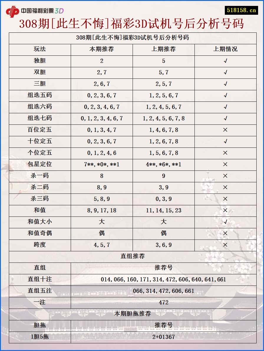 308期[此生不悔]福彩3D试机号后分析号码