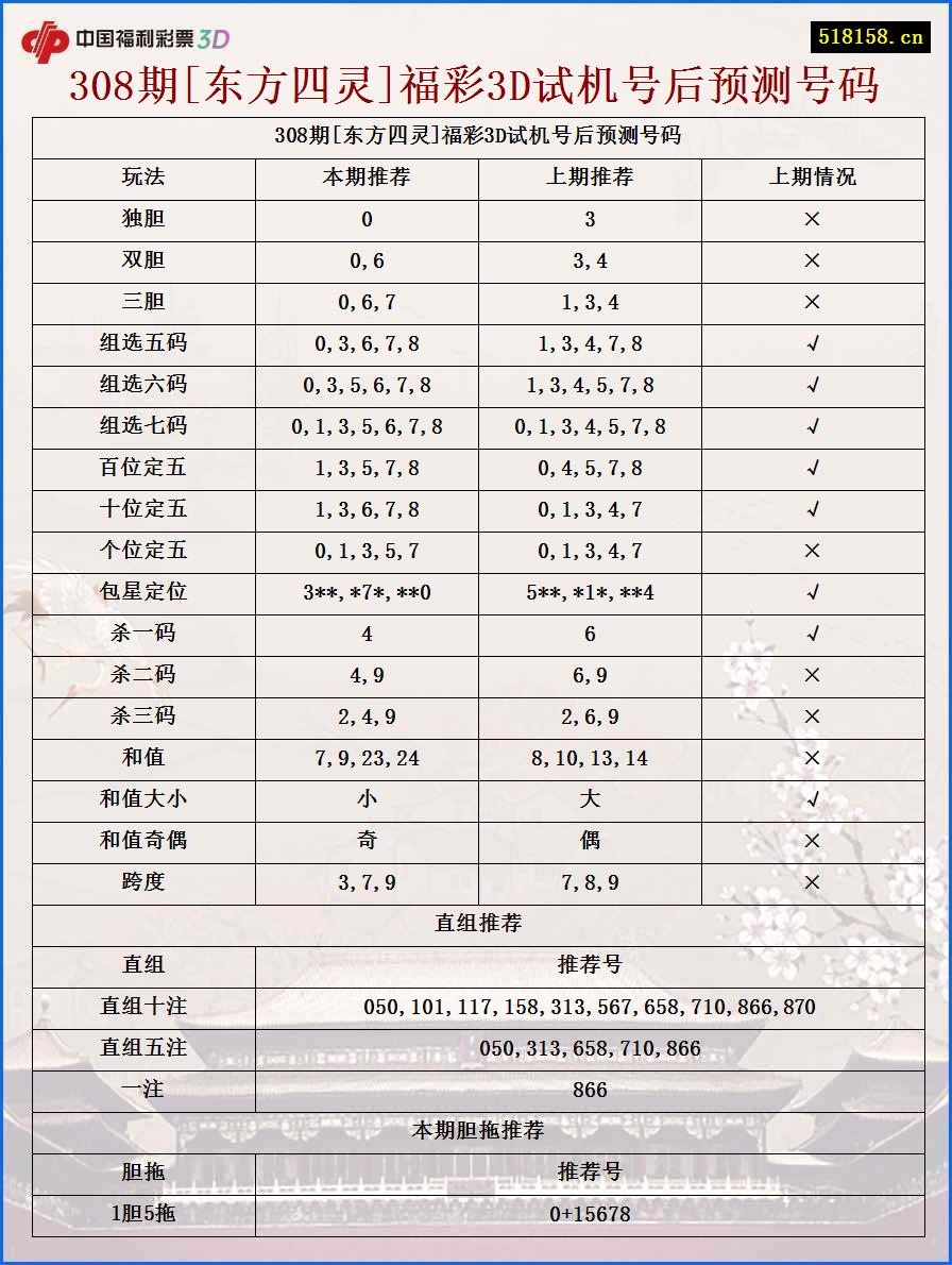 308期[东方四灵]福彩3D试机号后预测号码