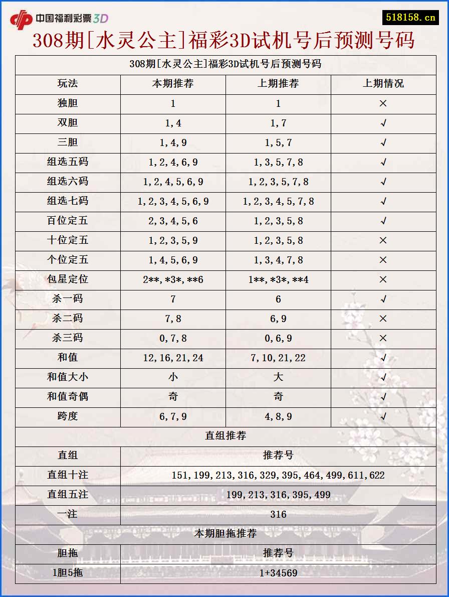 308期[水灵公主]福彩3D试机号后预测号码