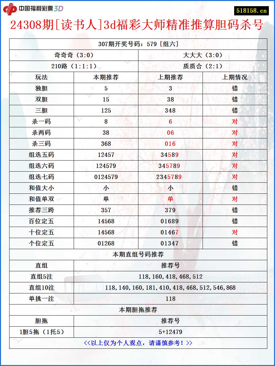 24308期[读书人]3d福彩大师精准推算胆码杀号