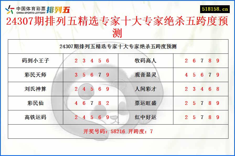 24307期排列五精选专家十大专家绝杀五跨度预测