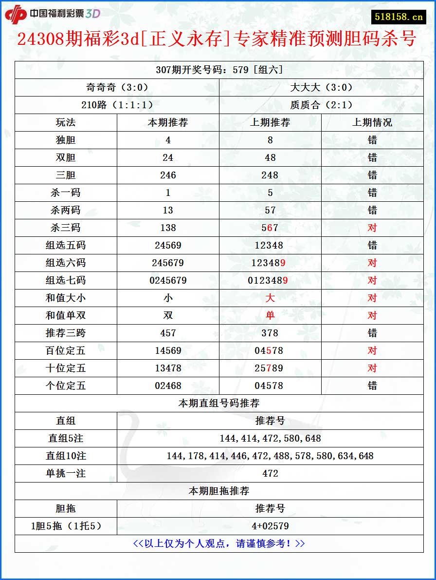 24308期福彩3d[正义永存]专家精准预测胆码杀号