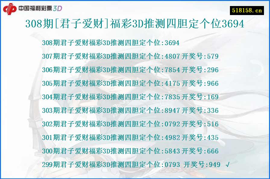 308期[君子爱财]福彩3D推测四胆定个位3694