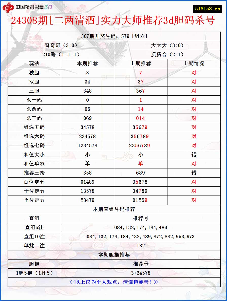 24308期[二两清酒]实力大师推荐3d胆码杀号