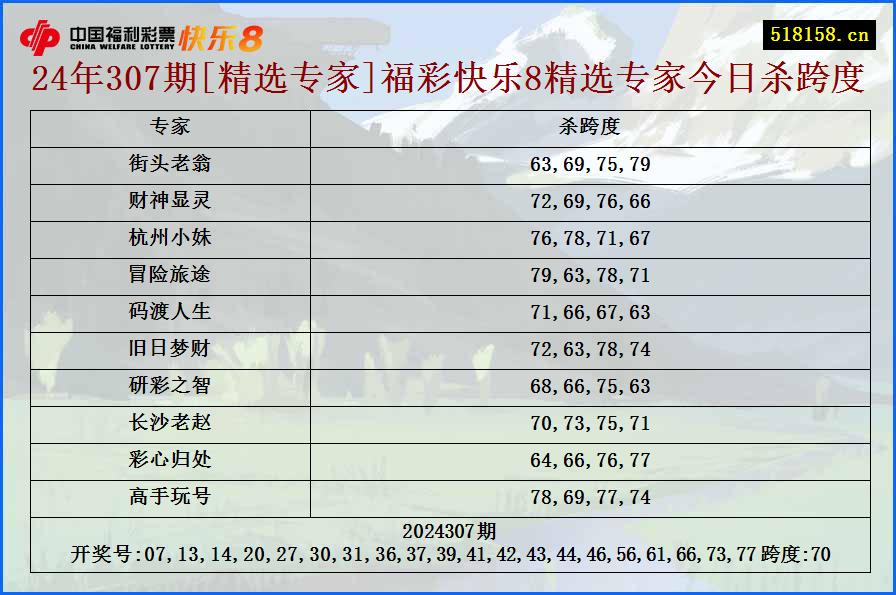 24年307期[精选专家]福彩快乐8精选专家今日杀跨度