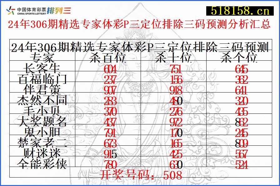 24年306期精选专家体彩P三定位排除三码预测分析汇总