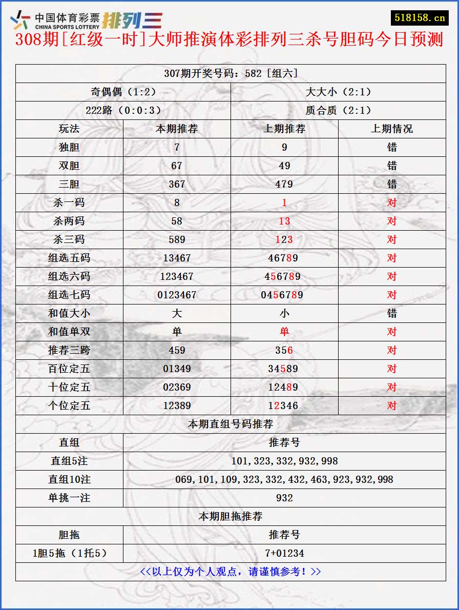 308期[红级一时]大师推演体彩排列三杀号胆码今日预测